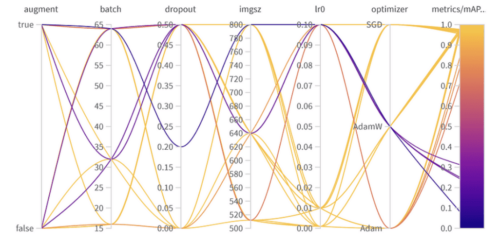 Optimisation des hyperparamètres pour YOLOv8