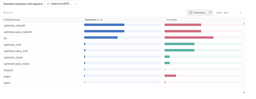 Hyperparameter importance and correlation YoloV8