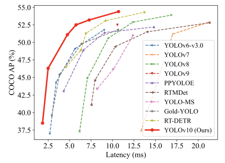 YOLOv10 Object Detection Better, Faster And Smaller Now On GitHub ...