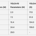 YOLOV5 - YOLOv8 - YOLOv10 comparision